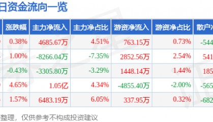 股票行情快报：中国神华（601088）12月9日主力资金净买入4685.67万元
