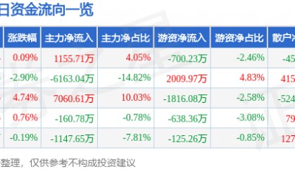 股票行情快报：南京熊猫（600775）3月14日主力资金净买入1155.71万元
