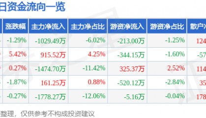 股票行情快报：大众公用（600635）1月15日主力资金净卖出1029.49万元