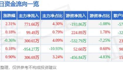 股票行情快报：格力地产（600185）3月14日主力资金净买入771.66万元