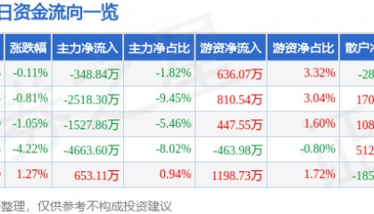 股票行情快报：奥普光电（002338）7月7日主力资金净卖出348.84万元