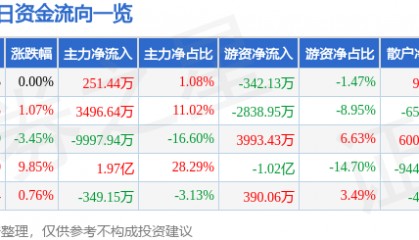 股票行情快报：东方海洋（002086）7月1日主力资金净买入251.44万元