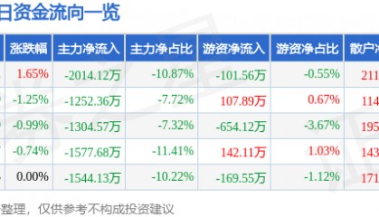 股票行情快报：四维图新（002405）6月23日主力资金净卖出2014.12万元