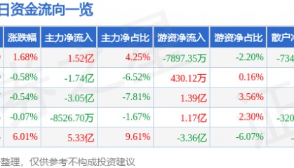 股票行情快报：歌尔股份（002241）2月12日主力资金净买入1.52亿元