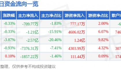 股票行情快报：中国铁建（601186）11月26日主力资金净卖出709.77万元