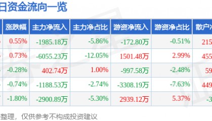 股票行情快报：青岛啤酒（600600）5月21日主力资金净卖出1985.18万元