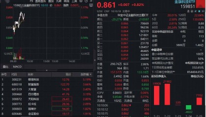 ETF盘中资讯|多重概念活跃，金融科技ETF（159851）拉升逾1%！香港稳定币发行“倒计时”，四方精创涨超3%