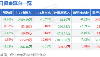 股票行情快报：格力地产（600185）4月7日主力资金净卖出2309.19万元