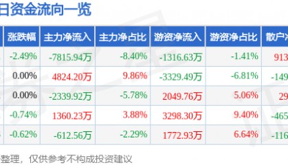 股票行情快报：中联重科（000157）3月25日主力资金净卖出7815.94万元