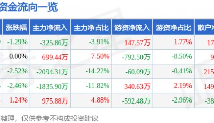 股票行情快报：好当家（600467）4月18日主力资金净卖出325.86万元