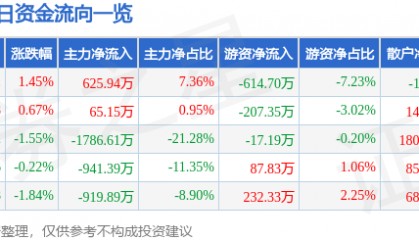 股票行情快报：南京熊猫（600775）4月30日主力资金净买入625.94万元