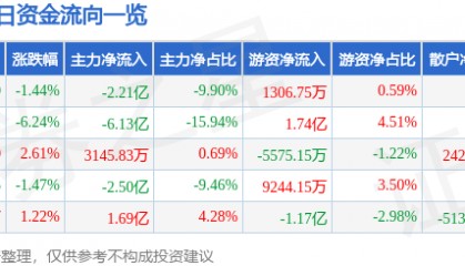 股票行情快报：歌尔股份（002241）3月3日主力资金净卖出2.21亿元