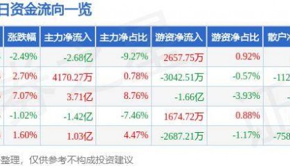 股票行情快报：紫光国微（002049）10月22日主力资金净卖出2.68亿元