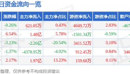 股票行情快报：中国卫通（601698）12月11日主力资金净买入621.05万元