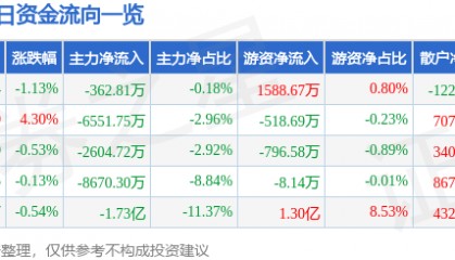 股票行情快报：迈瑞医疗（300760）2月17日主力资金净卖出362.81万元