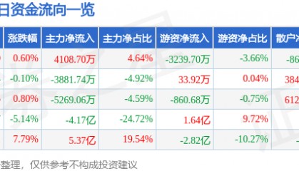 股票行情快报：浙大网新（600797）4月29日主力资金净买入4108.70万元