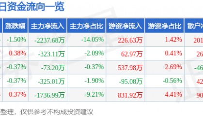 股票行情快报：华谊兄弟（300027）7月4日主力资金净卖出2237.68万元