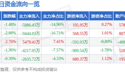 股票行情快报：浙大网新（600797）5月22日主力资金净卖出5886.43万元