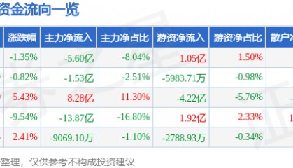 股票行情快报：三六零（601360）12月3日主力资金净卖出5.60亿元