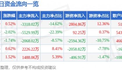 股票行情快报：海澜之家（600398）5月16日主力资金净卖出3318.02万元