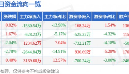 股票行情快报：华谊兄弟（300027）5月27日主力资金净卖出1530.54万元