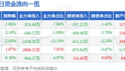 股票行情快报：东方海洋（002086）5月23日主力资金净卖出974.44万元