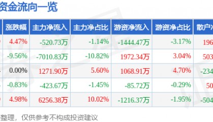 股票行情快报：老百姓（603883）4月8日主力资金净卖出520.73万元