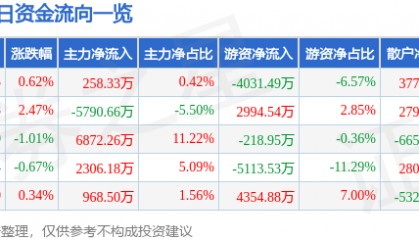 股票行情快报：宁波银行（002142）12月24日主力资金净买入258.33万元