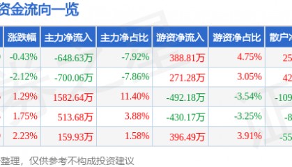 股票行情快报：好当家（600467）5月12日主力资金净卖出648.63万元