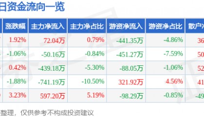 股票行情快报：长春燃气（600333）1月20日主力资金净买入72.04万元