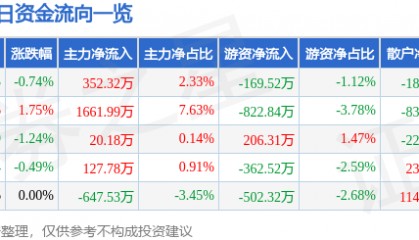 股票行情快报：海马汽车（000572）4月2日主力资金净买入352.32万元