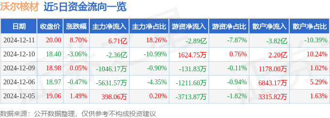 沃尔核材(002130)12月11日主力资金净买入6.71亿元