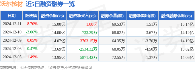 沃尔核材(002130)12月11日主力资金净买入6.71亿元
