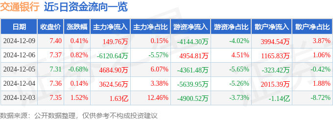 股票行情快报:交通银行(601328)12月9日主力资金净买入149.76万元