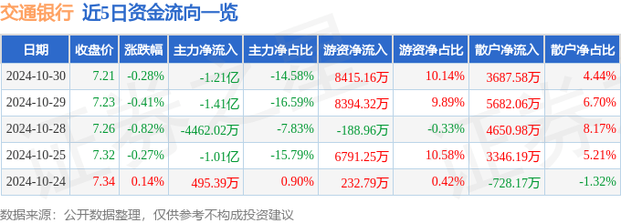 股票行情快报:交通银行(601328)10月30日主力资金净卖出1.21亿元