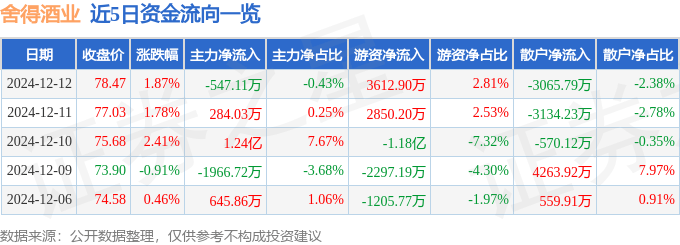 股票行情快报:舍得酒业(600702)12月12日主力资金净卖出547.11万元