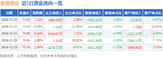 股票行情快报:舍得酒业(600702)11月25日主力资金净买入1889.30万元