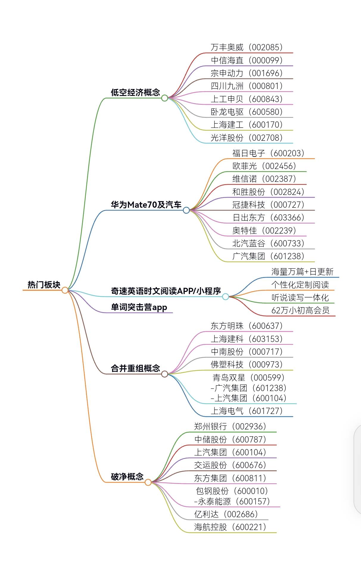 热点板块分析:低空经济、华为Mate70、破净、重组概念股票大全