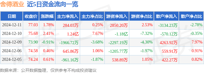 股票行情快报:舍得酒业(600702)12月11日主力资金净买入284.03万元