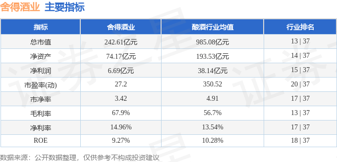 股票行情快报：舍得酒业（600702）11月22日主力资金净卖出1.03亿元