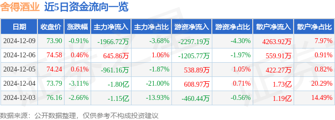 股票行情快报:舍得酒业(600702)12月9日主力资金净卖出1966.72万元
