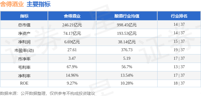 股票行情快报:舍得酒业(600702)12月9日主力资金净卖出1966.72万元