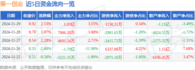 股票行情快报：第一创业（002797）11月29日主力资金净买入1.03亿元