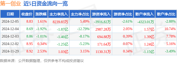 股票行情快报：第一创业（002797）12月5日主力资金净买入8239.83万元