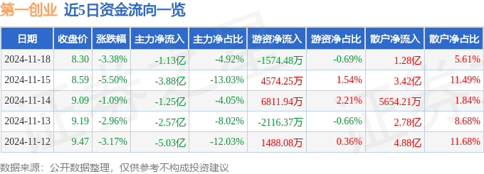 股票行情快报:第一创业(002797)11月18日主力资金净卖出1.13亿元