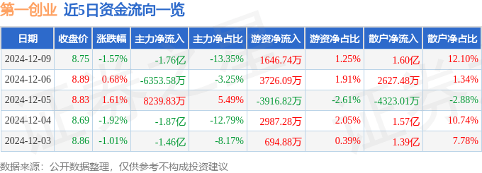 股票行情快报:第一创业(002797)12月9日主力资金净卖出1.76亿元