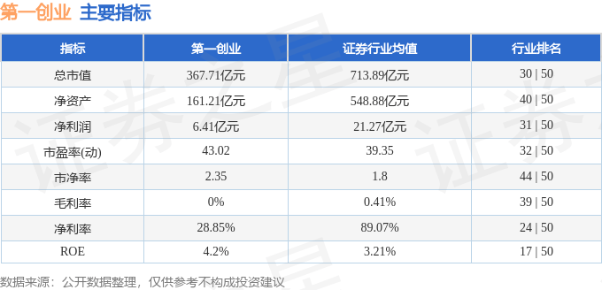股票行情快报:第一创业(002797)12月9日主力资金净卖出1.76亿元