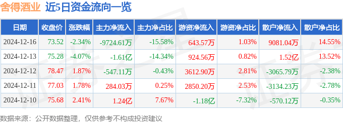 股票行情快报:舍得酒业(600702)12月16日主力资金净卖出9724.61万元