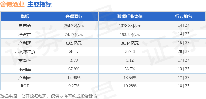 股票行情快报:舍得酒业(600702)11月15日主力资金净卖出3709.38万元