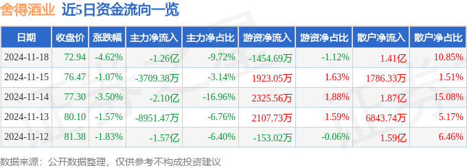 股票行情快报:舍得酒业(600702)11月18日主力资金净卖出1.26亿元